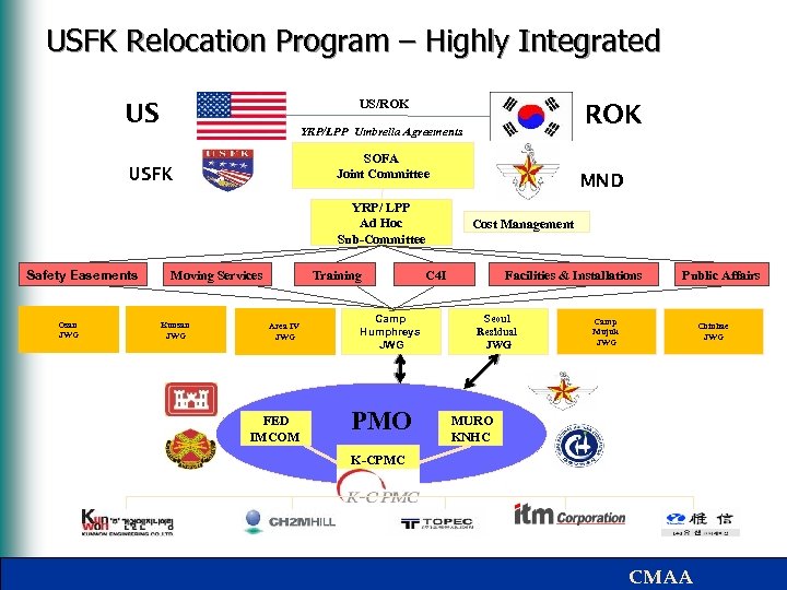 USFK Relocation Program – Highly Integrated US/ROK US SOFA Joint Committee USFK YRP/ LPP