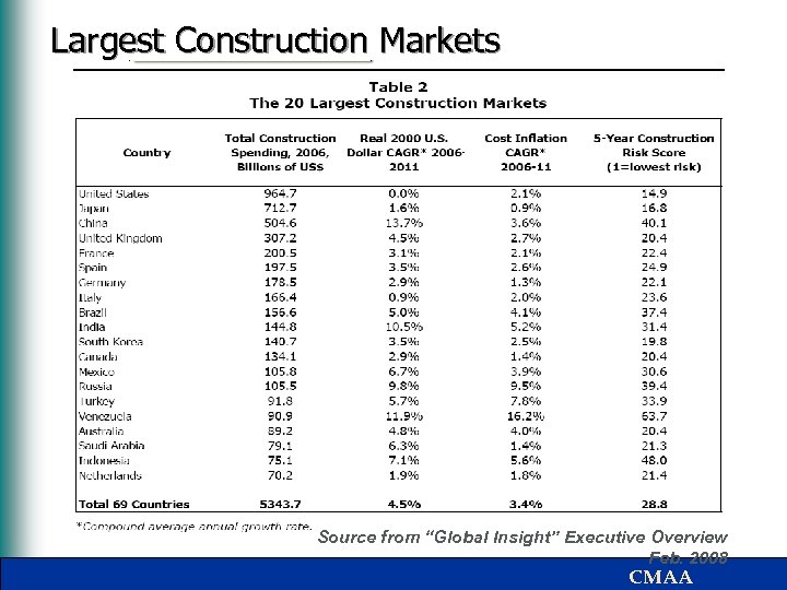 Largest Construction Markets Source from “Global Insight” Executive Overview Feb. 2008 CMAA 