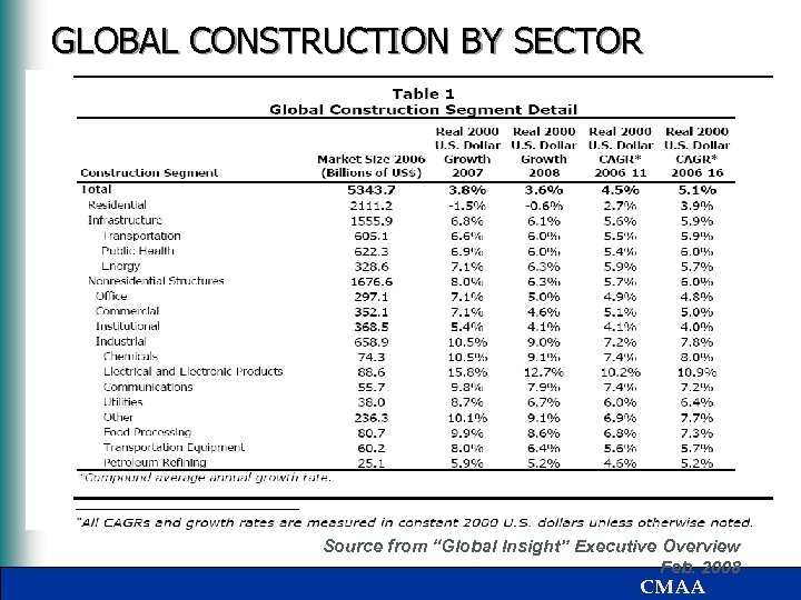 GLOBAL CONSTRUCTION BY SECTOR Source from “Global Insight” Executive Overview Feb. 2008 CMAA 