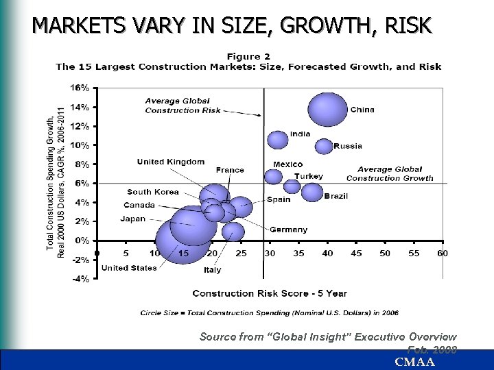 MARKETS VARY IN SIZE, GROWTH, RISK Source from “Global Insight” Executive Overview Feb. 2008