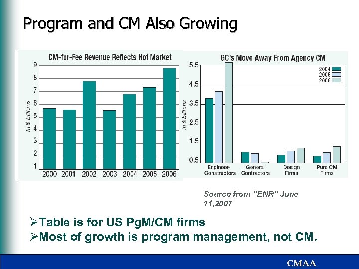 Program and CM Also Growing Source from “ENR” June 11, 2007 ØTable is for