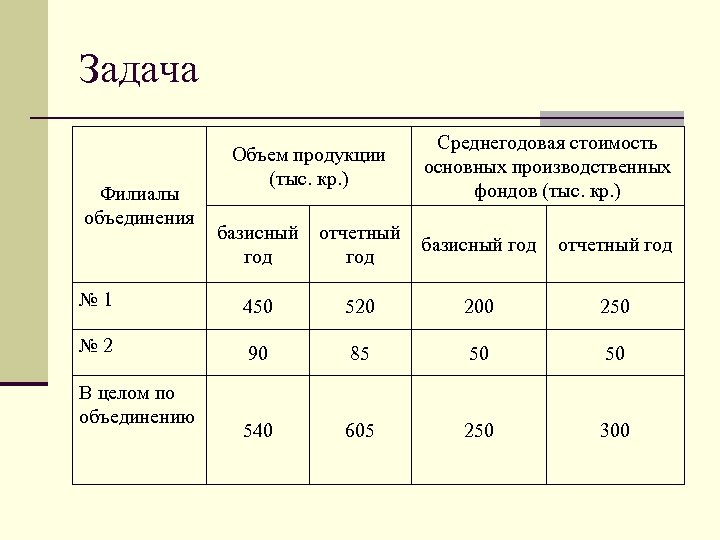 Задача Филиалы объединения Объем продукции (тыс. кр. ) Среднегодовая стоимость основных производственных фондов (тыс.