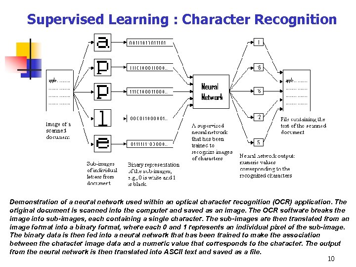 Supervised Learning : Character Recognition Demonstration of a neural network used within an optical
