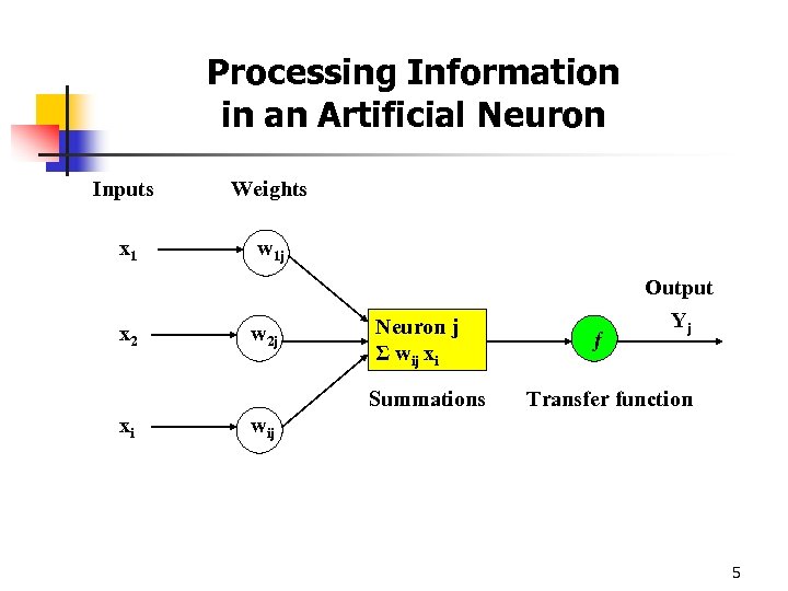 Processing Information in an Artificial Neuron Inputs Weights x 1 w 1 j Output