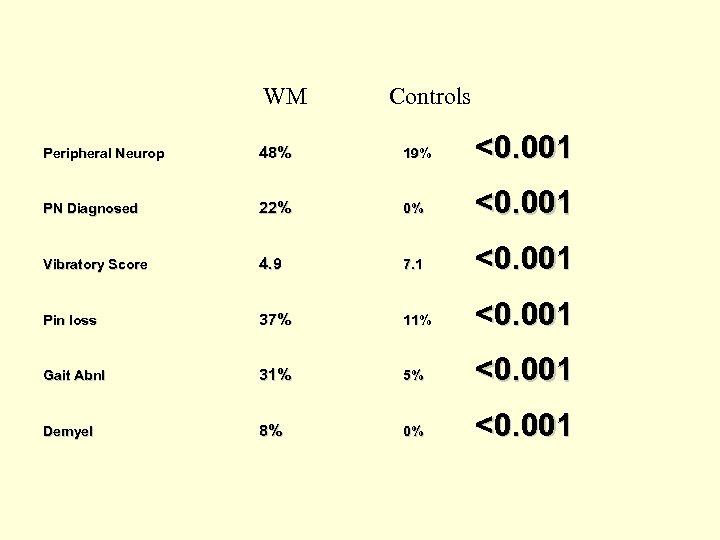 WM Controls Peripheral Neurop 48% 19% <0. 001 PN Diagnosed 22% 0% <0. 001