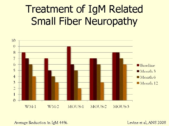 Treatment of Ig. M Related Small Fiber Neuropathy Average Reduction in Ig. M 44%.