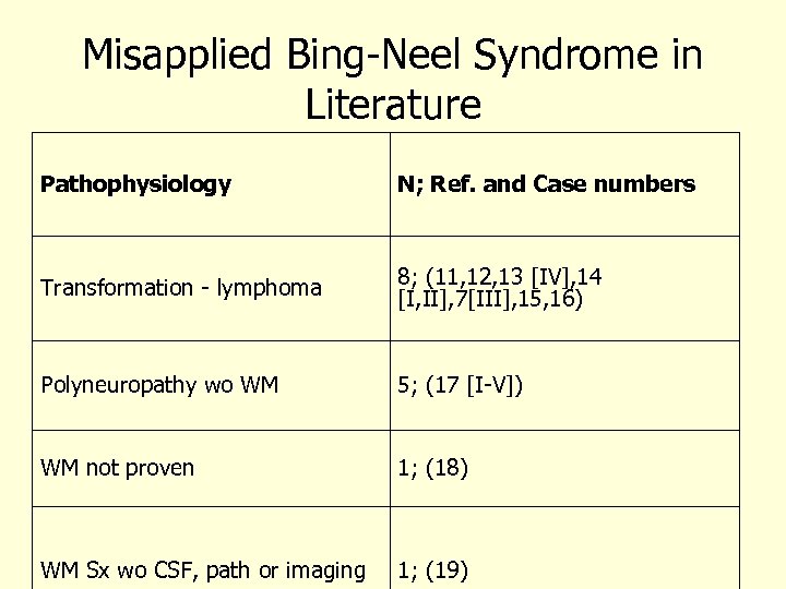 Misapplied Bing-Neel Syndrome in Literature Pathophysiology N; Ref. and Case numbers Transformation - lymphoma