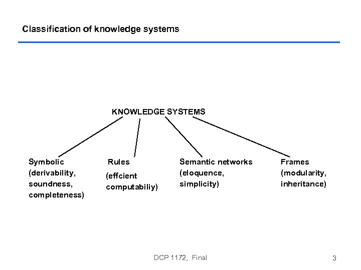 Classification of knowledge systems KNOWLEDGE SYSTEMS Symbolic (derivability, soundness, completeness) Rules (effcient computabiliy) Semantic