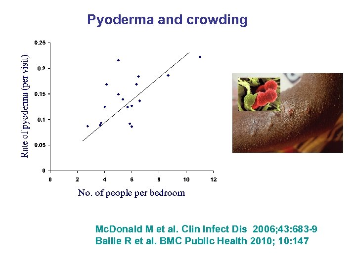 Pyoderma and crowding Mc. Donald M et al. Clin Infect Dis 2006; 43: 683
