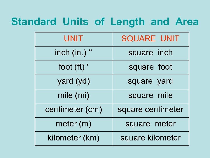 Standard Units of Length and Area UNIT SQUARE UNIT inch (in. ) ’’ square