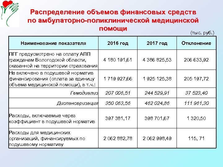 Распределение объемов медицинской помощи