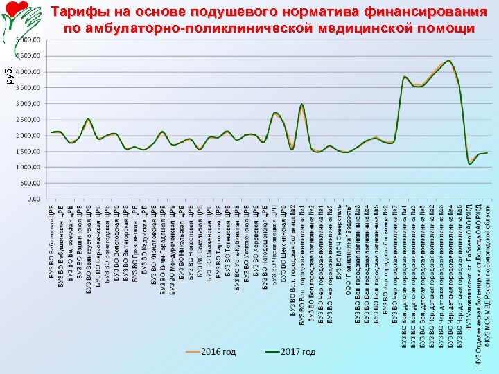 руб. Тарифы на основе подушевого норматива финансирования по амбулаторно-поликлинической медицинской помощи 