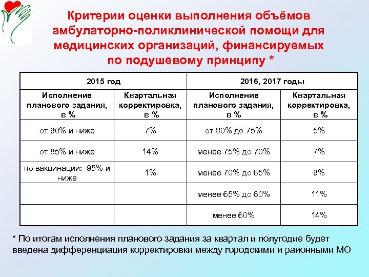 Количество выполнение. Выполнение планового объема амбулаторно-поликлинической помощи. Показатели объемов амбулаторно-поликлинической помощи. ) Критерии оценки эффективности амбулаторно-поликлинической помощи. Показатели объёма оказания амбулаторно-поликлинической помощи.