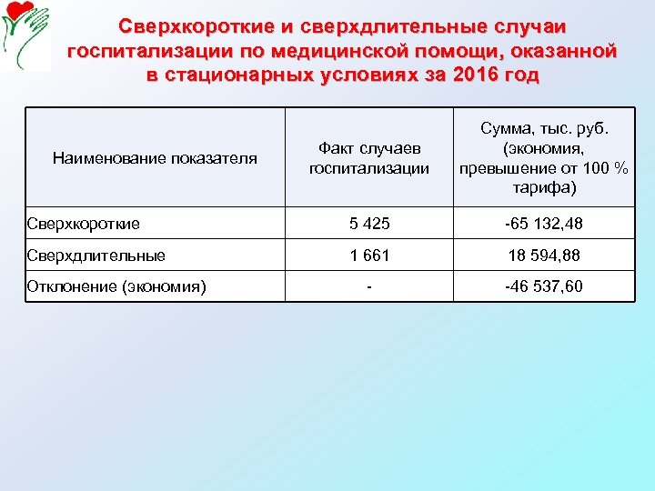 Сверхкороткие и сверхдлительные случаи госпитализации по медицинской помощи, оказанной в стационарных условиях за 2016