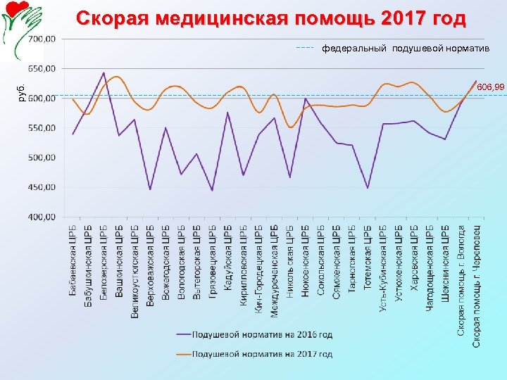 Скорая медицинская помощь 2017 год руб. федеральный подушевой норматив 606, 99 