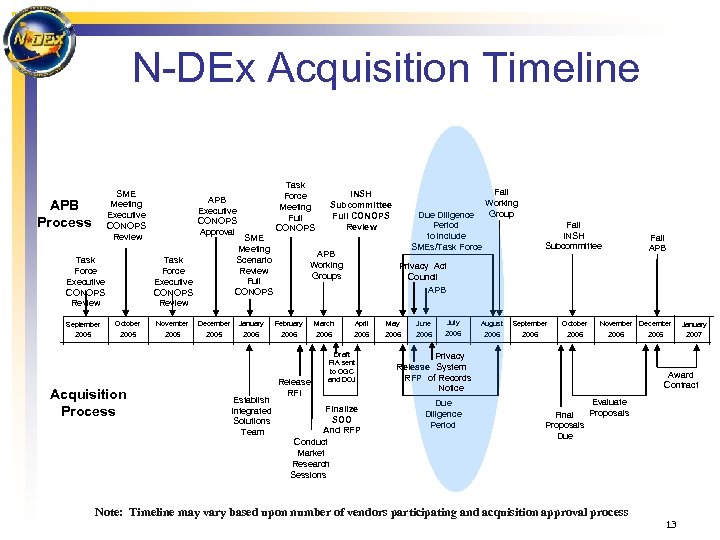 N-DEx Acquisition Timeline SME Meeting Executive CONOPS Review APB Process Task Force Executive CONOPS