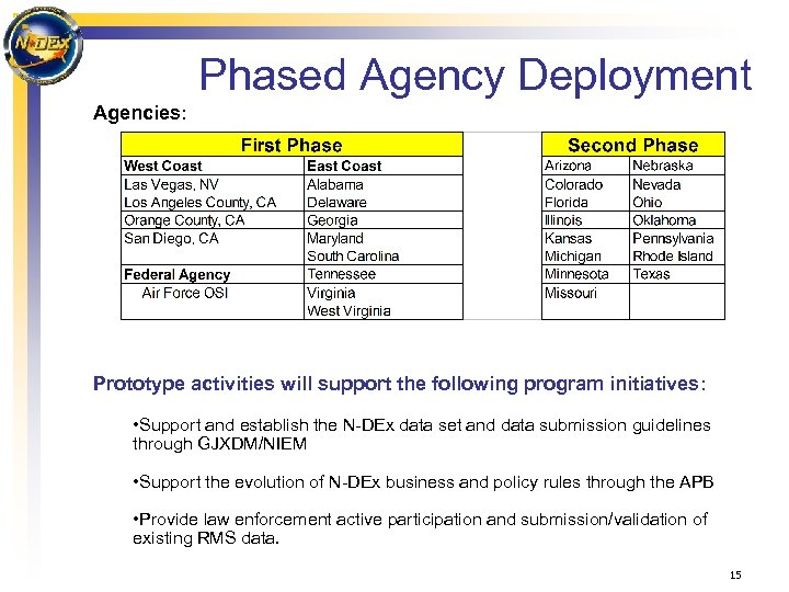 Phased Agency Deployment Agencies: Prototype activities will support the following program initiatives: • Support