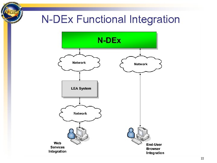 N-DEx Functional Integration 22 