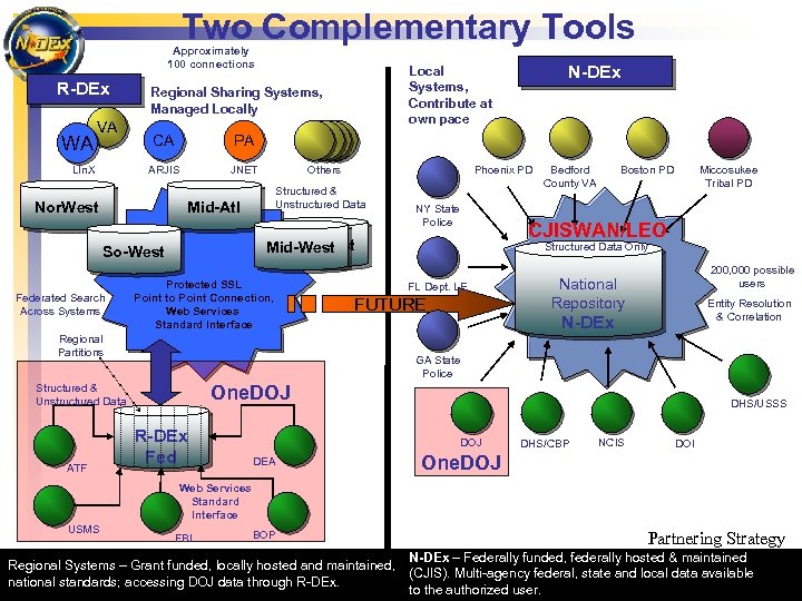 Two Complementary Tools Approximately 100 connections R-DEx WA VA Regional Sharing Systems, Managed Locally