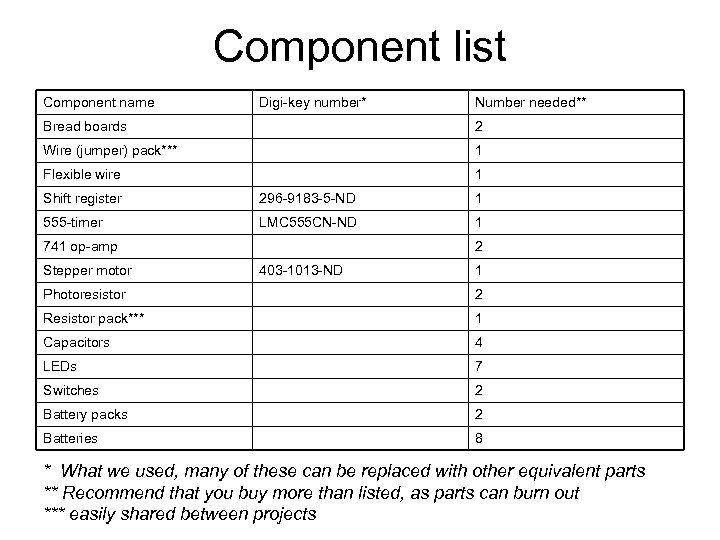 Component list Component name Digi-key number* Number needed** Bread boards 2 Wire (jumper) pack***