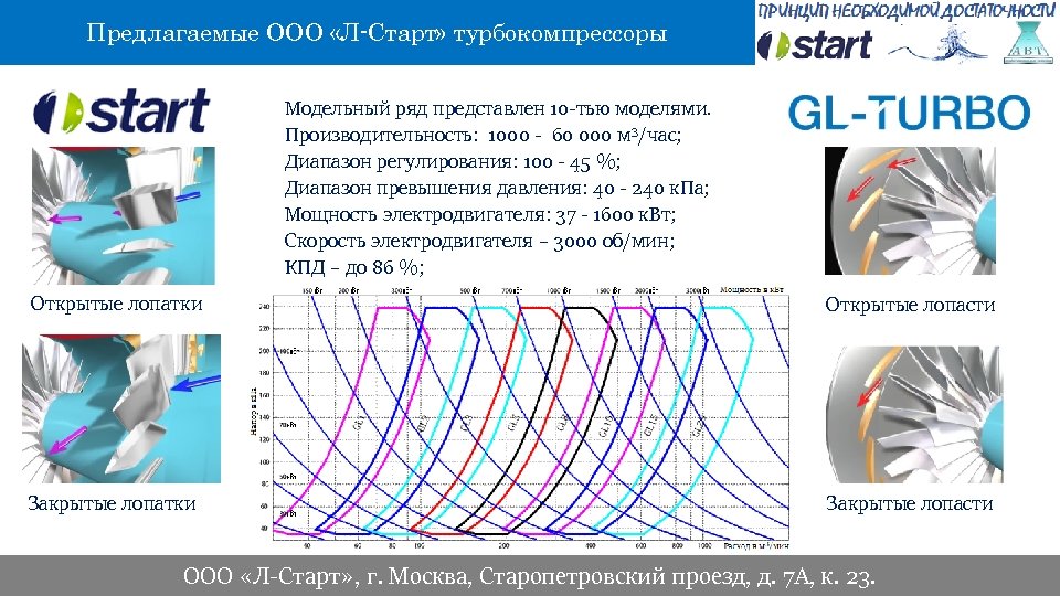 Предлагаемые ООО «Л-Старт» турбокомпрессоры Модельный ряд представлен 10 -тью моделями. Производительность: 1000 - 60