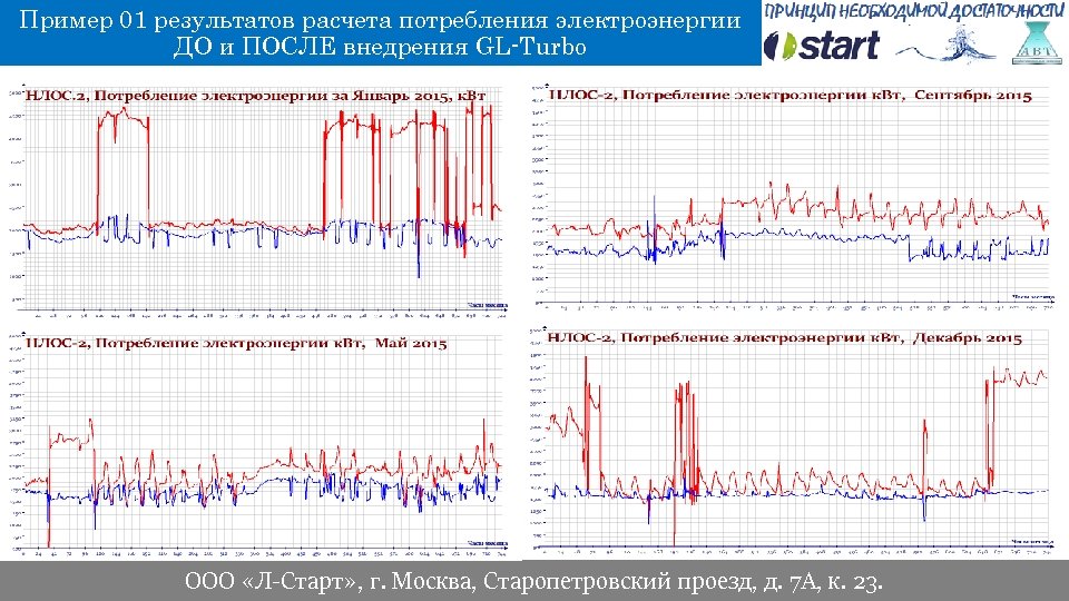 Пример 01 результатов расчета потребления электроэнергии ДО и ПОСЛЕ внедрения GL-Turbo ООО «Л-Старт» ,