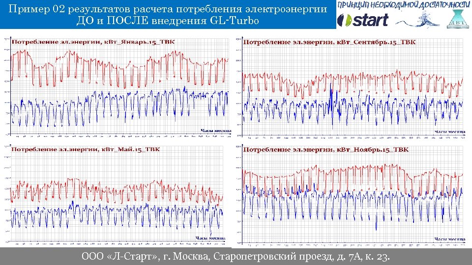 Пример 02 результатов расчета потребления электроэнергии ДО и ПОСЛЕ внедрения GL-Turbo ООО «Л-Старт» ,