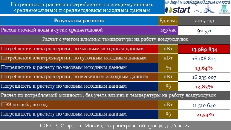 Погрешности расчетов потребления по среднесуточным, среднемесячным и среднегодовым исходным данным ООО «Л-Старт» , г.