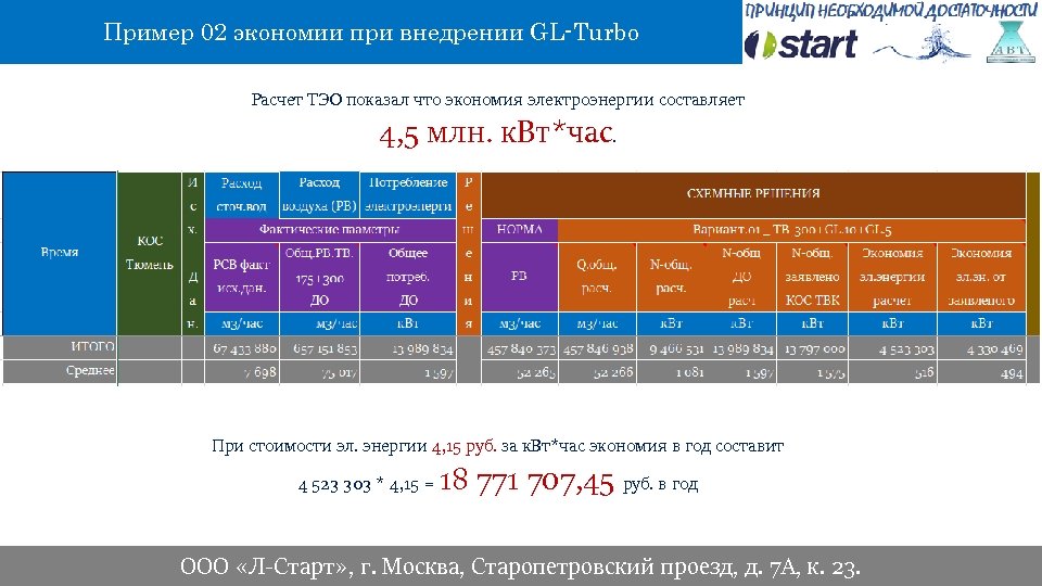 Пример 02 экономии при внедрении GL-Turbo Расчет ТЭО показал что экономия электроэнергии составляет 4,