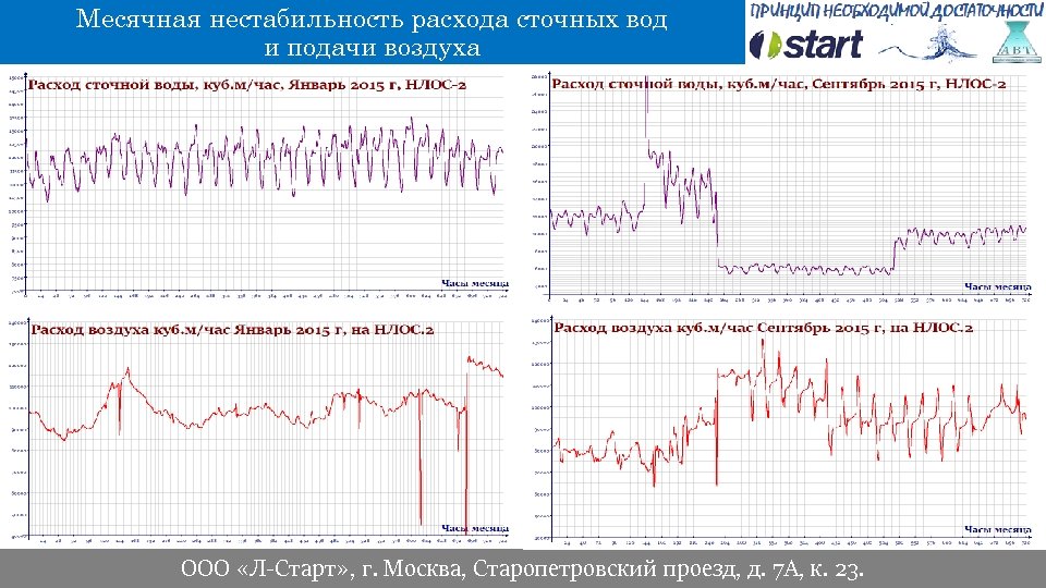 Месячная нестабильность расхода сточных вод и подачи воздуха ООО «Л-Старт» , г. Москва, Старопетровский