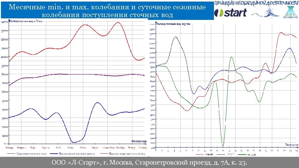 Месячные min. и max. колебания и суточные сезонные колебания поступления сточных вод ООО «Л-Старт»