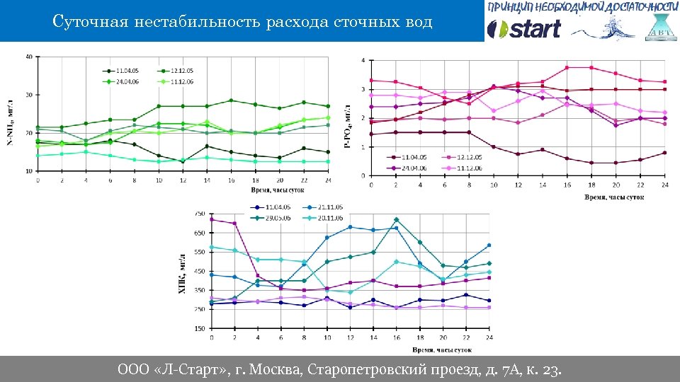 Суточная нестабильность расхода сточных вод ООО «Л-Старт» , г. Москва, Старопетровский проезд, д. 7