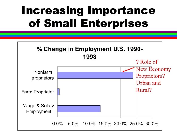 Increasing Importance of Small Enterprises ? Role of New Economy Proprietors? Urban and Rural?