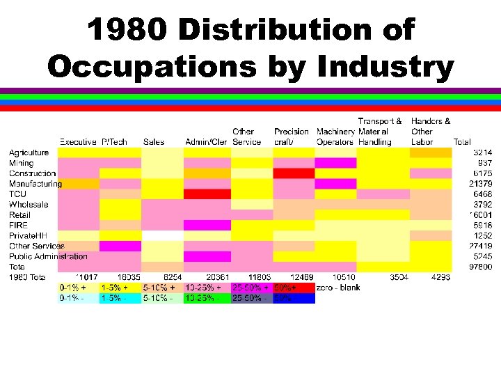 1980 Distribution of Occupations by Industry 