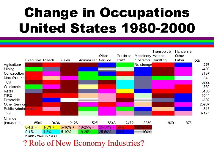 Change in Occupations United States 1980 -2000 ? Role of New Economy Industries? 