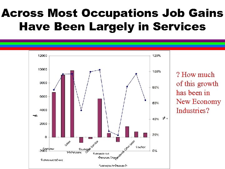 Across Most Occupations Job Gains Have Been Largely in Services ? How much of