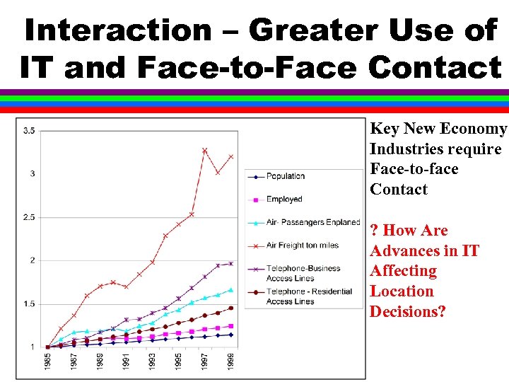 Interaction – Greater Use of IT and Face-to-Face Contact Key New Economy Industries require