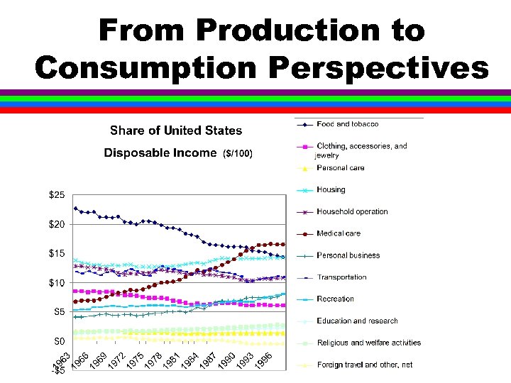 From Production to Consumption Perspectives 