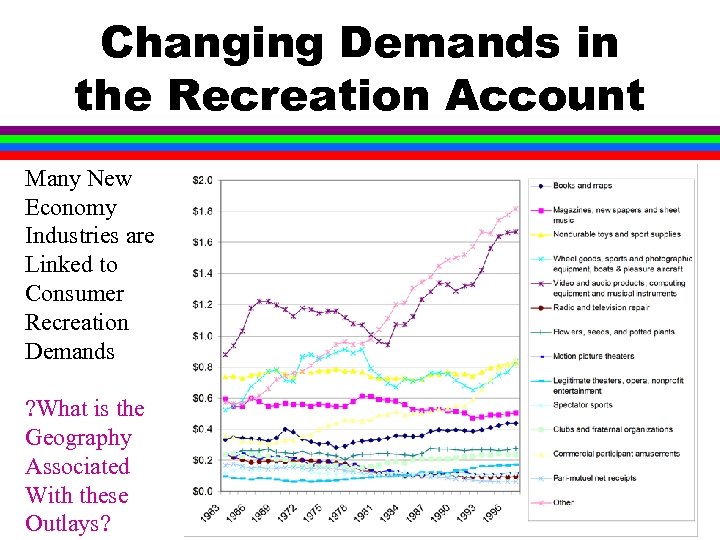 Changing Demands in the Recreation Account Many New Economy Industries are Linked to Consumer