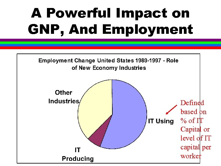 A Powerful Impact on GNP, And Employment Defined based on % of IT Capital