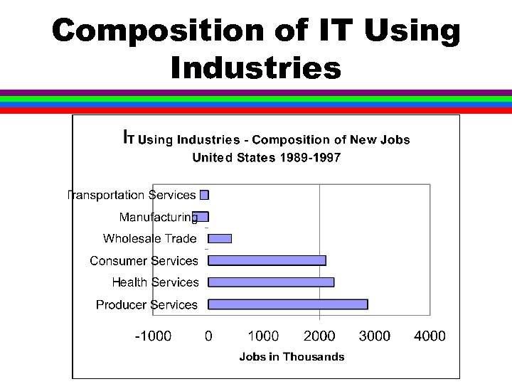 Composition of IT Using Industries 