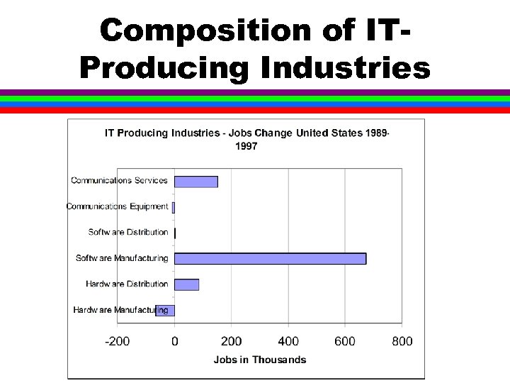 Composition of ITProducing Industries 