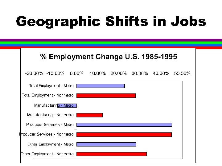 Geographic Shifts in Jobs 