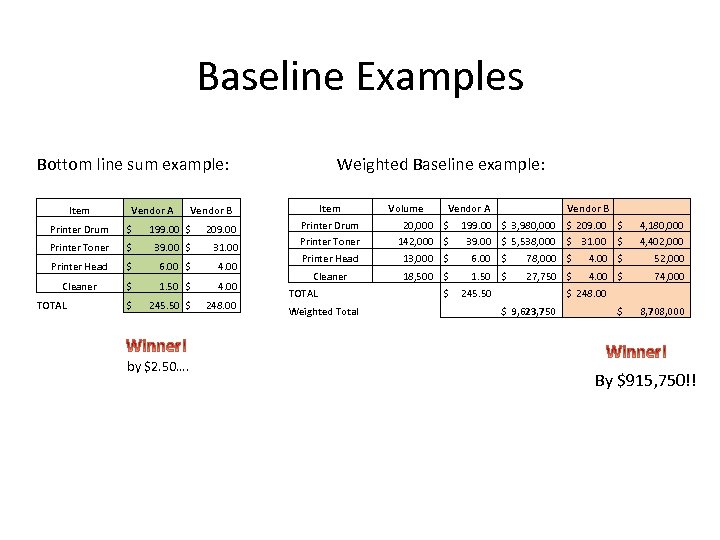 Baseline Examples Bottom line sum example: Item Vendor A $ 199. 00 $ 209.