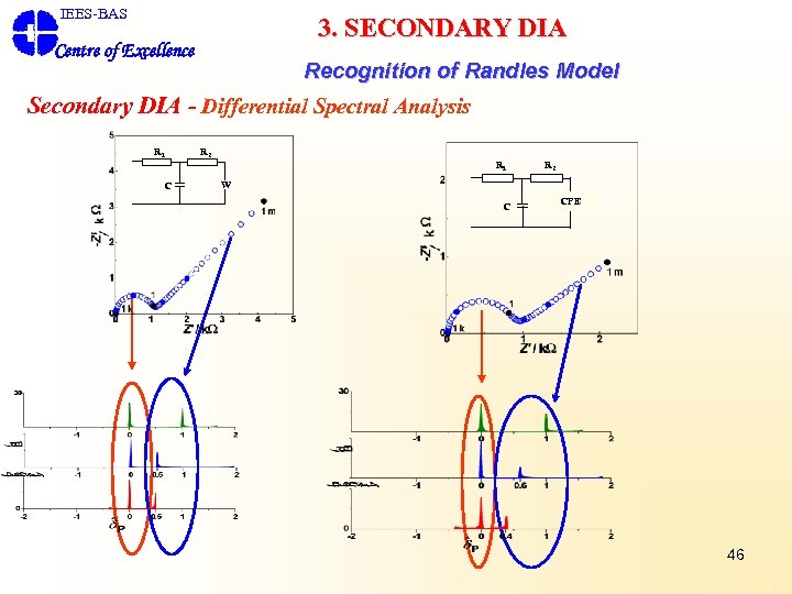 IEES-BAS 3. SECONDARY DIA Centre of Excellence Recognition of Randles Model Secondary DIA -