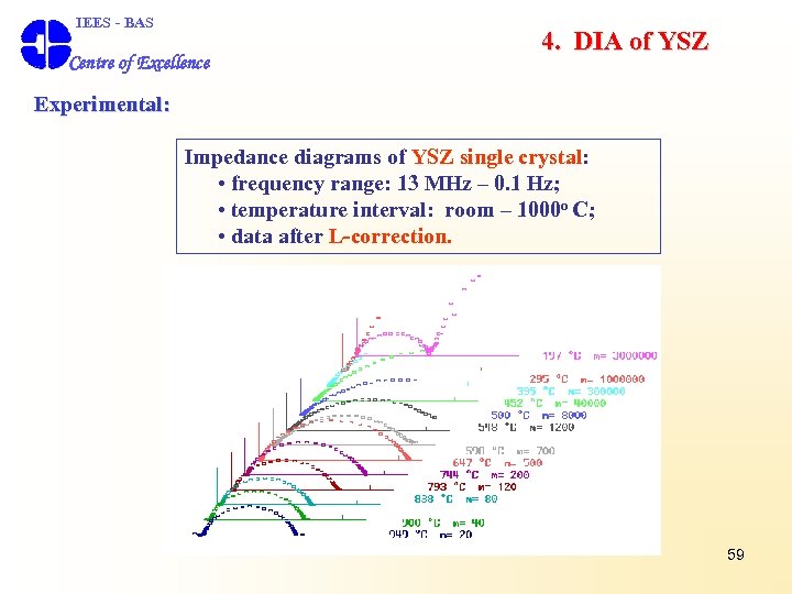  IEES - BAS Centre of Excellence 4. DIA of YSZ Experimental: Impedance diagrams