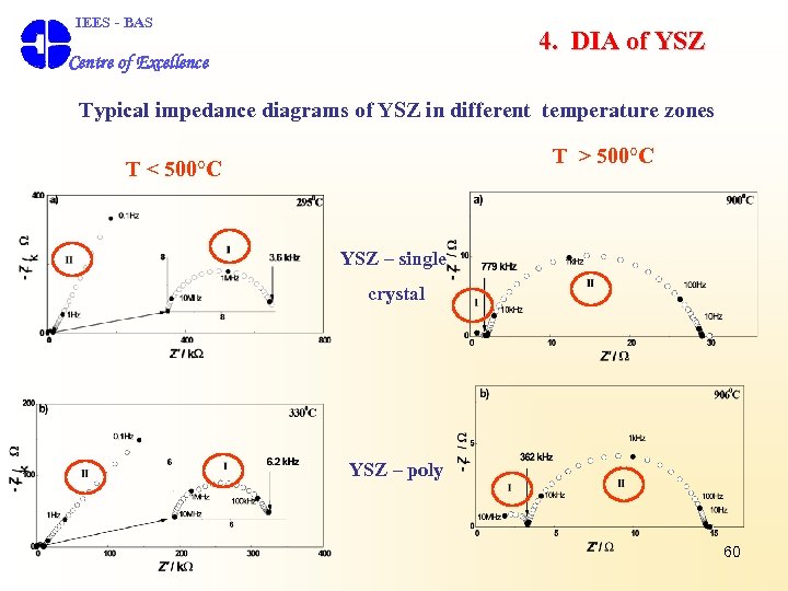  IEES - BAS 4. DIA of YSZ Centre of Excellence Typical impedance diagrams