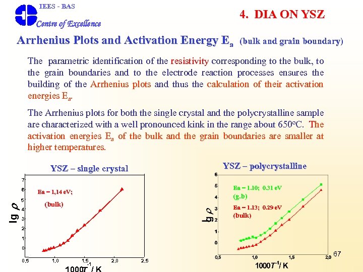  IEES - BAS 4. DIA ON YSZ Centre of Excellence Arrhenius Plots and