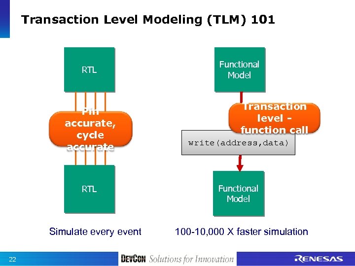 Transaction Level Modeling (TLM) 101 RTL Pin accurate, cycle accurate RTL Simulate every event