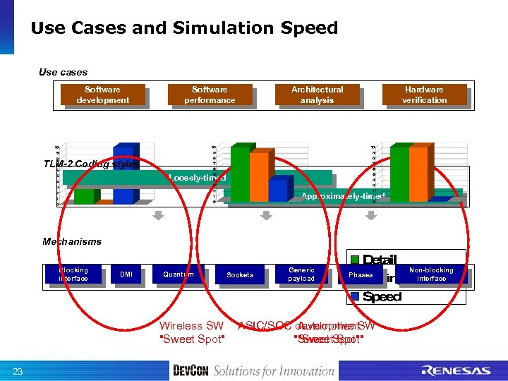 Use Cases and Simulation Speed Use cases Software development Software performance Architectural analysis Hardware